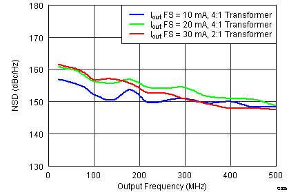 DAC34SH84 G025_LAS808 NSD Iout smooth Callout.png